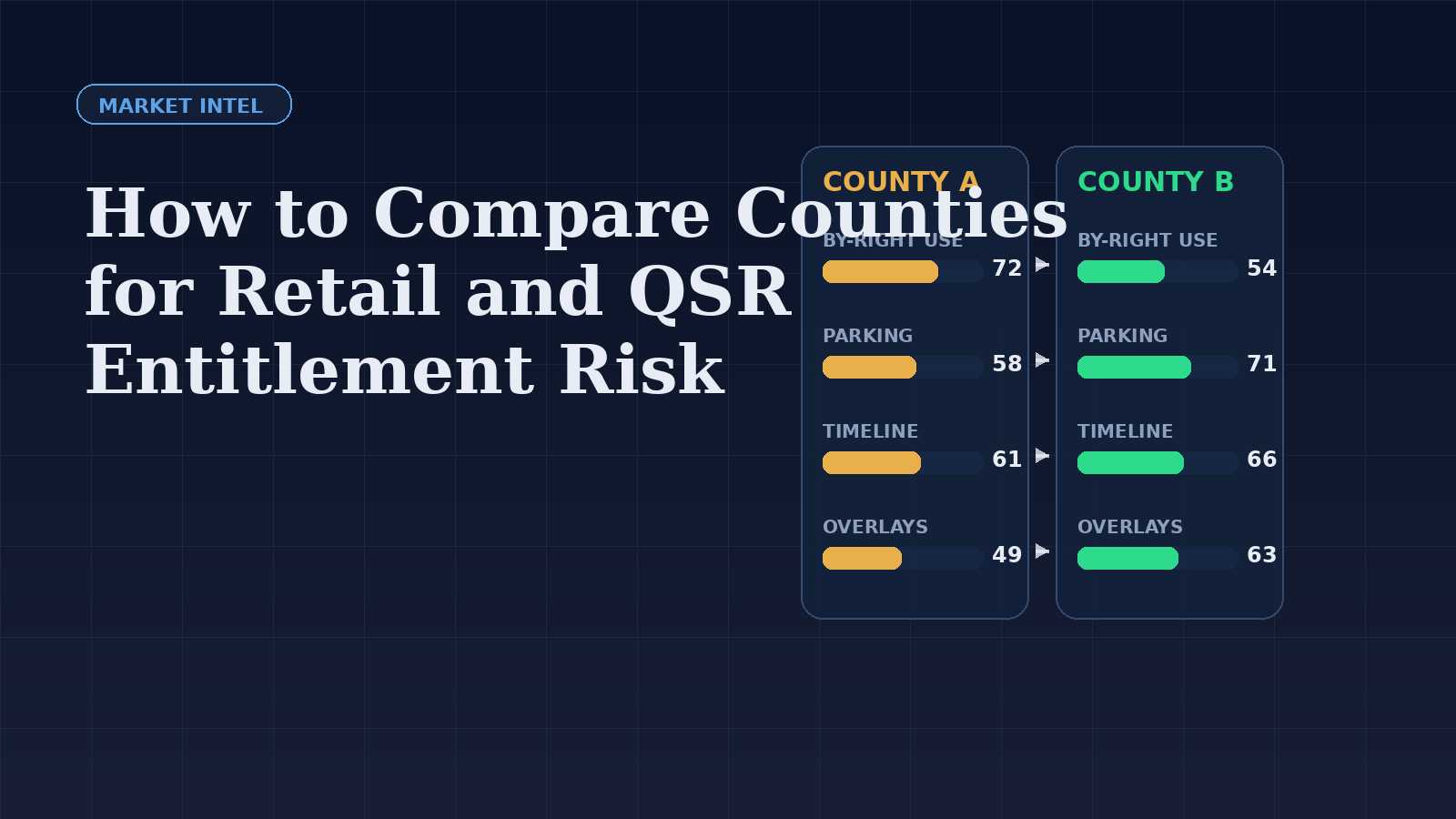 Side-by-side county comparison dashboard showing entitlement risk, timelines, and zoning metrics.